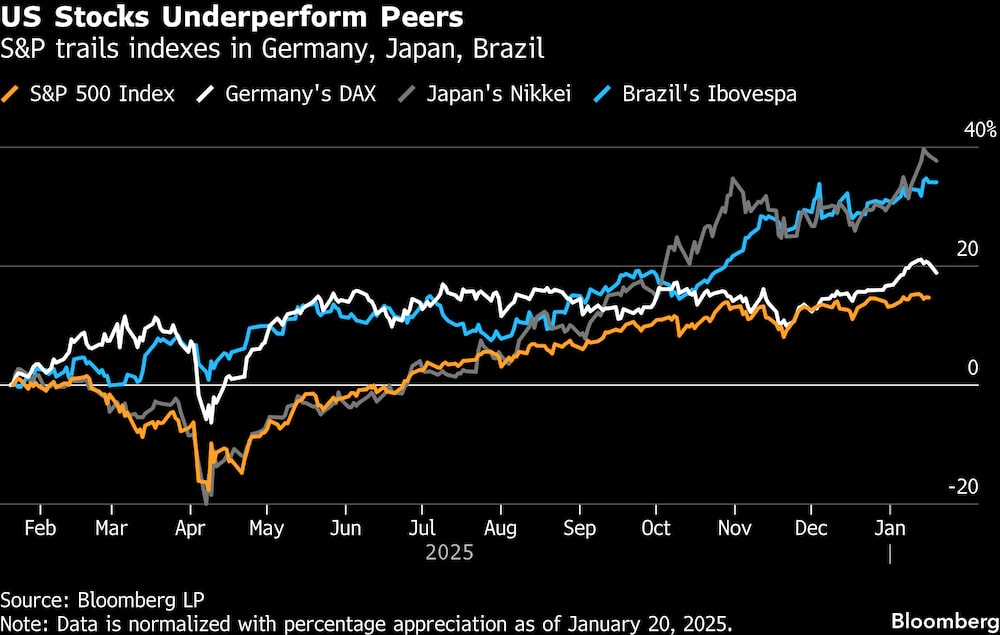 El S&P 500 va a la zaga de los índices de Alemania, Japón y Brasil. El S&P 500 va a la zaga de los índices de Alemania, Japón y Brasil.