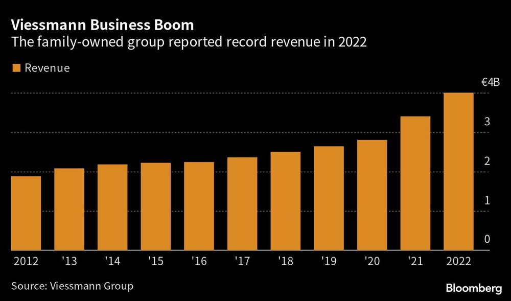 Grupo Viessmann teve faturamento recorde em 2022 Grupo Viessmann teve faturamento recorde em 2022