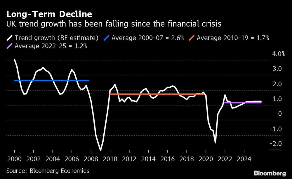 La tendencia de crecimiento del Reino Unido ha estado cayendo desde la crisis financiera La tendencia de crecimiento del Reino Unido ha estado cayendo desde la crisis financiera