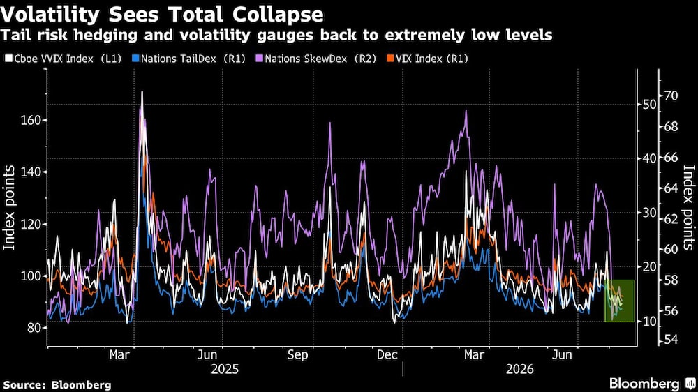 Volatility Sees Total Collapse | Tail risk hedging and volatility gauges back to extremely low levels Volatility Sees Total Collapse | Tail risk hedging and volatility gauges back to extremely low levels