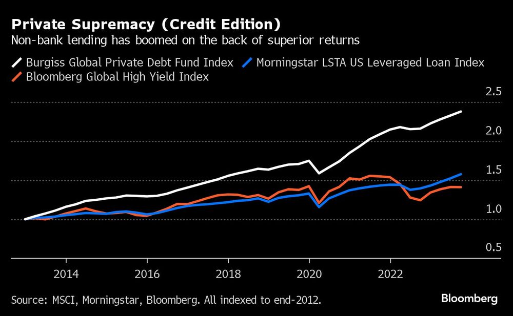 Gráfico de los préstamos no bancarios se han disparado gracias a su mayor rentabilidad Gráfico de los préstamos no bancarios se han disparado gracias a su mayor rentabilidad