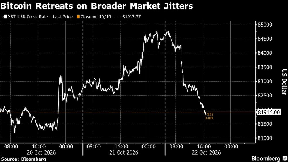 Bitcoin Retreats on Broader Market Jitters Bitcoin Retreats on Broader Market Jitters