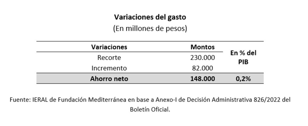 Fuente: IERAL de Fundación Mediterránea. Fuente: IERAL de Fundación Mediterránea.