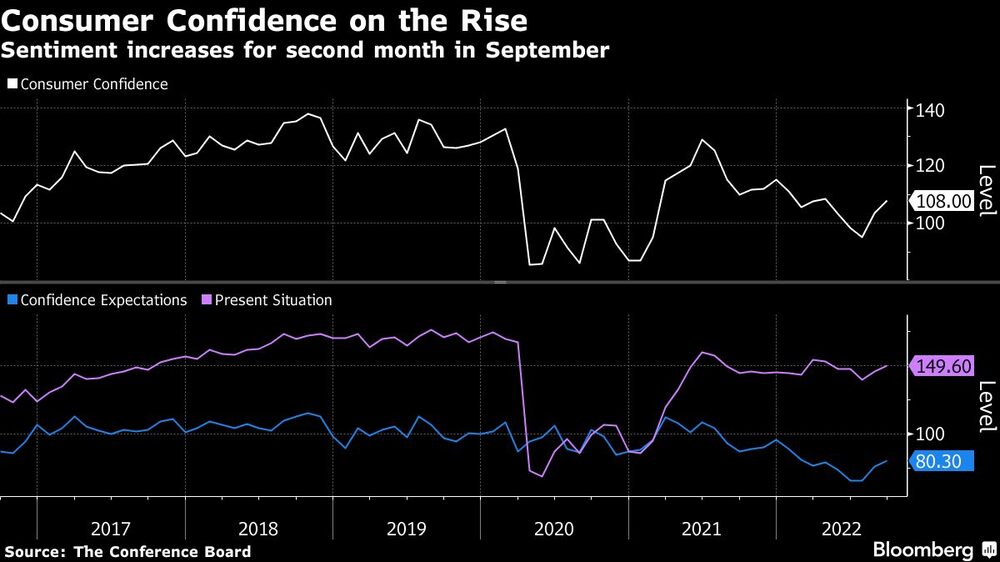 Sentiment increases for second month in September Sentiment increases for second month in September