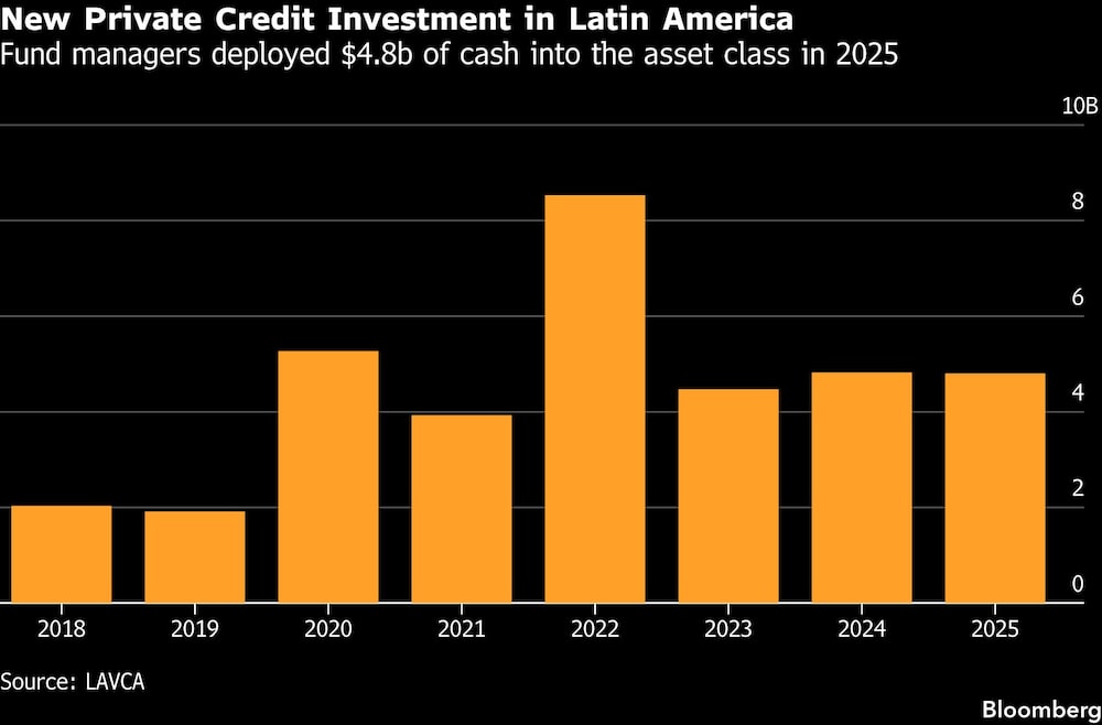 Inversiones en crédtio privado en América Latina Inversiones en crédtio privado en América Latina