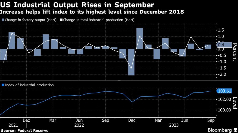 US Industrial Output Rises in September | Increase helps lift index to its highest level since December 2018 US Industrial Output Rises in September | Increase helps lift index to its highest level since December 2018
