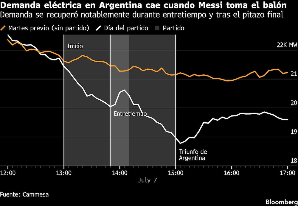 A demanda por eletricidade na Argentina cai quando Messi pega na bola A demanda por eletricidade na Argentina cai quando Messi pega na bola