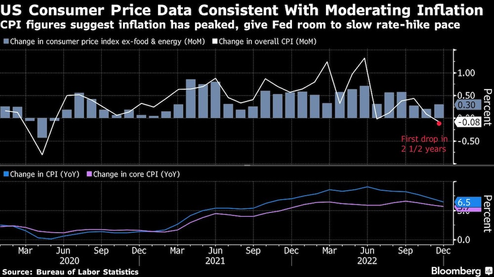 El IPC de EE.UU. es consistente con una moderación de la inflación El IPC de EE.UU. es consistente con una moderación de la inflación