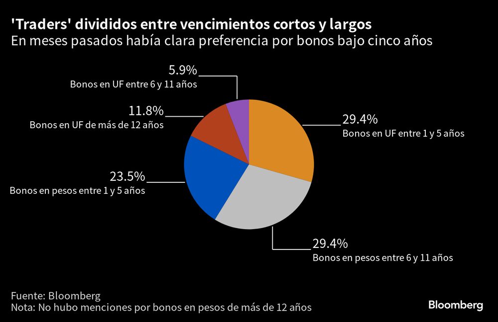 Gráfico: Bloomberg Gráfico: Bloomberg