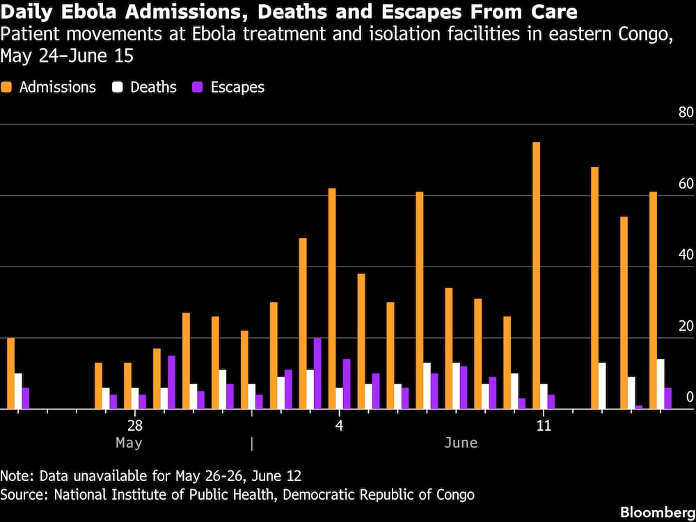 Ingresos diarios por ébola, muertes y fugas de los centros de atención. Ingresos diarios por ébola, muertes y fugas de los centros de atención.