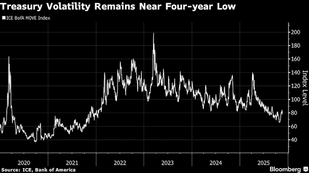 Índice ICE BofA MOVE. Índice ICE BofA MOVE.