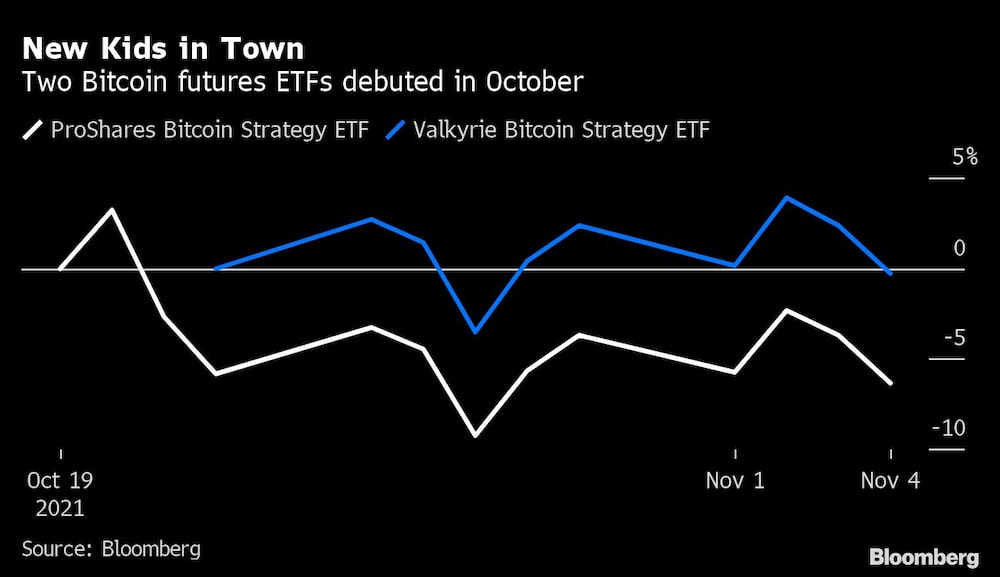 Los nuevos chicos de la ciudad
Dos ETF de futuros de bitcoin debutaron en octubre
Blanco: Proshares Bitcoin strategy ETF
Azul: Valkyrie Bitcoin Strategy ETF Los nuevos chicos de la ciudad
Dos ETF de futuros de bitcoin debutaron en octubre
Blanco: Proshares Bitcoin strategy ETF
Azul: Valkyrie Bitcoin Strategy ETF