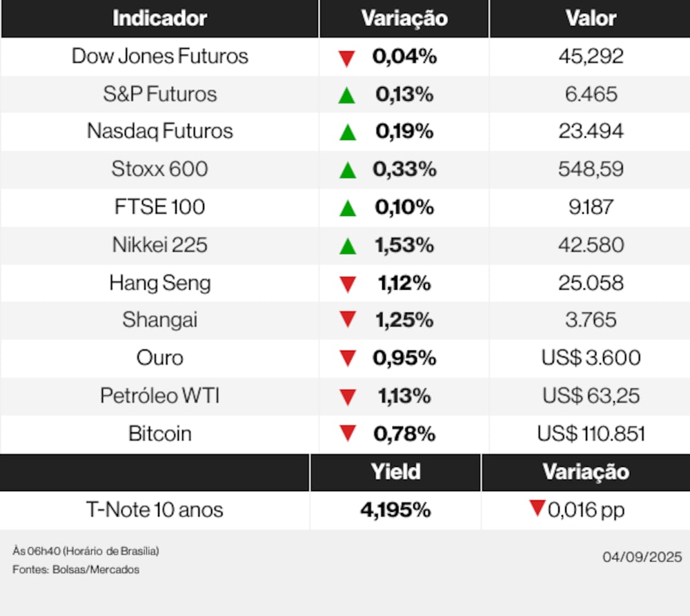 Ações globais 04/09/25 Ações globais 04/09/25