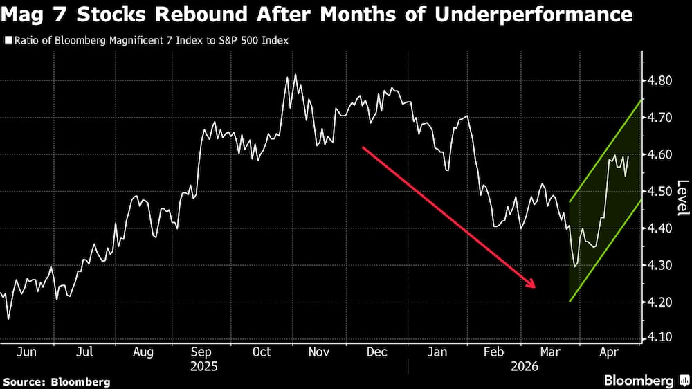 Las acciones de las siete magníficas repuntan tras meses de bajo rendimiento. Las acciones de las siete magníficas repuntan tras meses de bajo rendimiento.