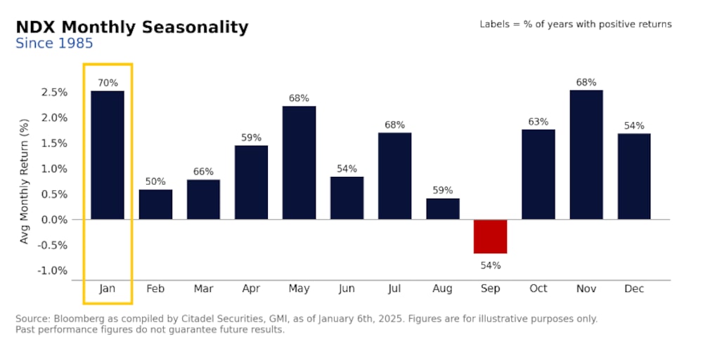 Fuente: Citadel Securities, GMI, Bloomberg Fuente: Citadel Securities, GMI, Bloomberg