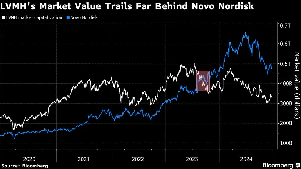 El valor de mercado de LVMH está muy po detrás del de Novo Nordisk. El valor de mercado de LVMH está muy po detrás del de Novo Nordisk.