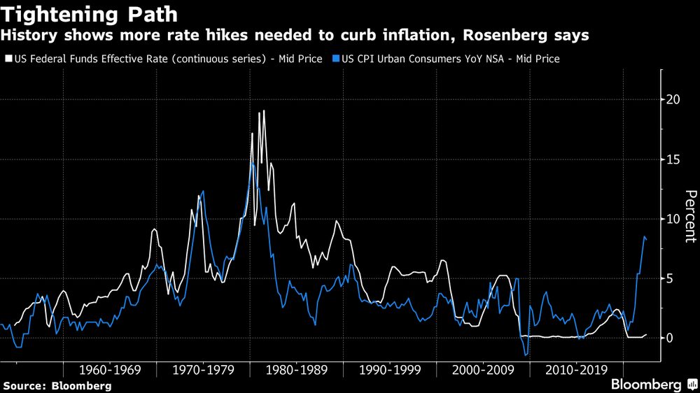 A história mostra que são necessárias mais altas de juros para domar a inflação, segundo Rosenberg A história mostra que são necessárias mais altas de juros para domar a inflação, segundo Rosenberg