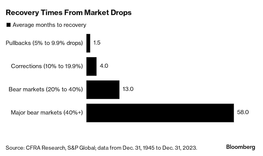 Gráfica del tiempo de recuperación del mercado bursátil Gráfica del tiempo de recuperación del mercado bursátil