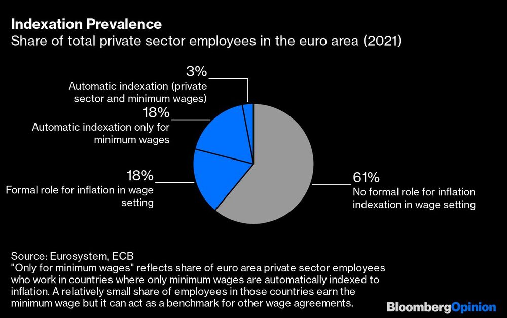 Prevalencia de la indexación
Porcentaje del total de empleados del sector privado en la zona del euro (2021) Prevalencia de la indexación
Porcentaje del total de empleados del sector privado en la zona del euro (2021)