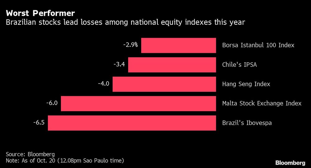 Las acciones brasileras lideran las pérdidas en el índice de equidad nacional. El referencial Ibovespa ha caído casi un 7% en términos de la moneda local desde enero. Las acciones brasileras lideran las pérdidas en el índice de equidad nacional. El referencial Ibovespa ha caído casi un 7% en términos de la moneda local desde enero.
