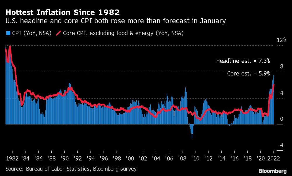 La inflación principal y la núcleo subieron más de lo esperado en EE.UU. en enero La inflación principal y la núcleo subieron más de lo esperado en EE.UU. en enero