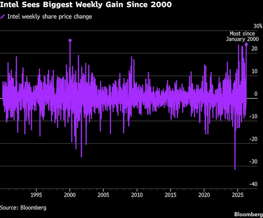 Intel Sees Biggest Weekly Gain Since 2000 Intel Sees Biggest Weekly Gain Since 2000