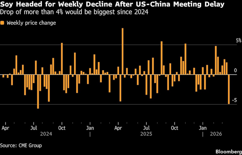 Soy Headed for Weekly Decline After US-China Meeting Delay | Drop of more than 4% would be biggest since 2024 Soy Headed for Weekly Decline After US-China Meeting Delay | Drop of more than 4% would be biggest since 2024