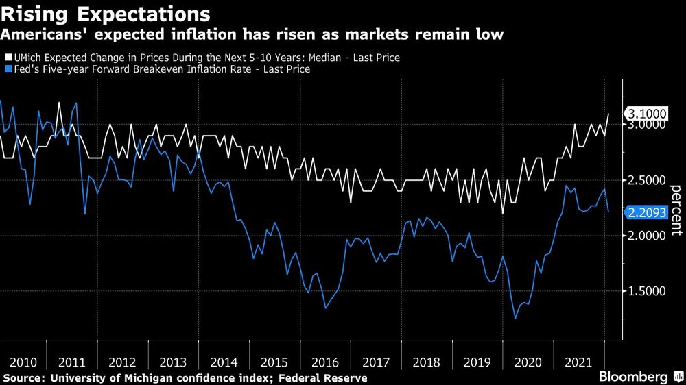 Aumento de las expectativas
La inflación esperada por los estadounidenses ha aumentado mientras los mercados se mantienen bajos
Blanco: Variación esperada de los precios de la UMich durante los próximos 5-10 años: precio medio-último
Azul: Tasa de inflación prevista por la Fed a cinco años - último precio Aumento de las expectativas
La inflación esperada por los estadounidenses ha aumentado mientras los mercados se mantienen bajos
Blanco: Variación esperada de los precios de la UMich durante los próximos 5-10 años: precio medio-último
Azul: Tasa de inflación prevista por la Fed a cinco años - último precio