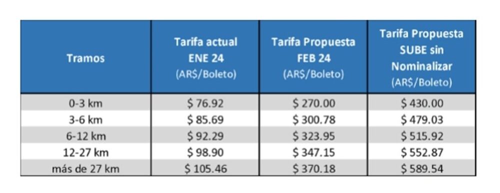 Aumento en los boletos de colectivos Aumento en los boletos de colectivos