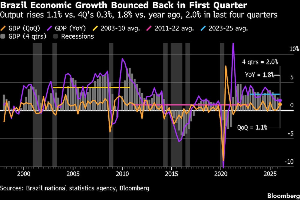 Brazil Economic Growth Bounced Back in First Quarter | Output rises 1.1% vs. 4Q's 0.3%, 1.8% vs. year ago, 2.0% in last four quarters Brazil Economic Growth Bounced Back in First Quarter | Output rises 1.1% vs. 4Q's 0.3%, 1.8% vs. year ago, 2.0% in last four quarters