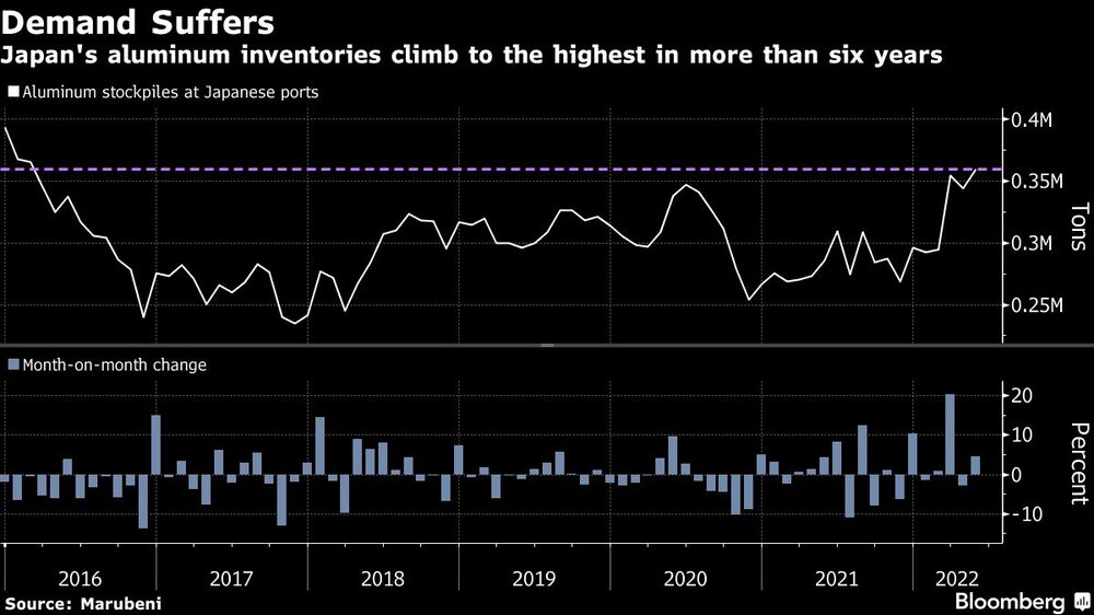 Los inventarios de aluminio de Japón suben a su nivel más alto en seis años Los inventarios de aluminio de Japón suben a su nivel más alto en seis años