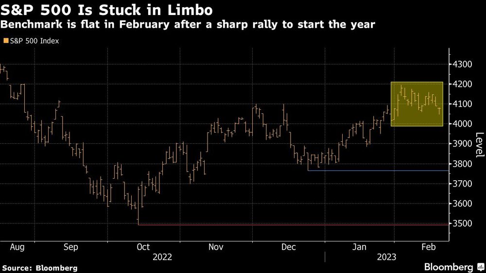 El índice de referencia se mantiene plano en febrero tras un fuerte repunte a principios de año. El índice de referencia se mantiene plano en febrero tras un fuerte repunte a principios de año.