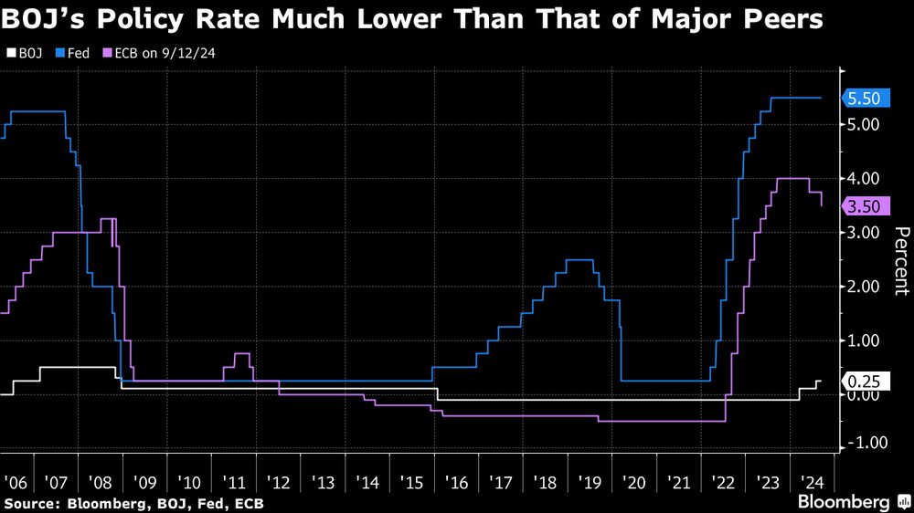 La tasa de interés oficial del Banco de Japón es muy inferior al de sus principales homólogos. La tasa de interés oficial del Banco de Japón es muy inferior al de sus principales homólogos.