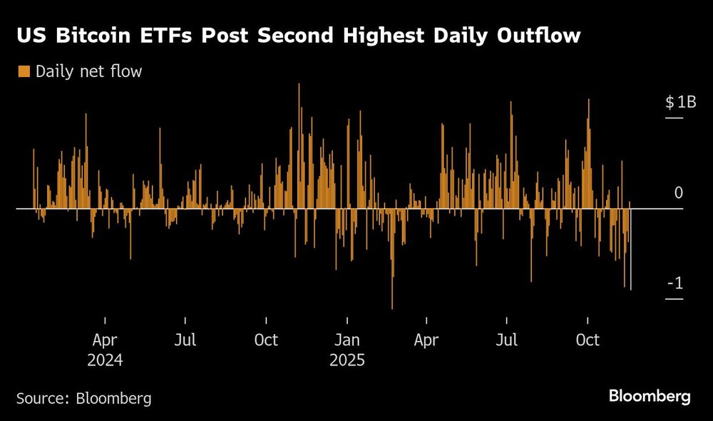 US Bitcoin ETFs Post Second Highest Daily Outflow US Bitcoin ETFs Post Second Highest Daily Outflow