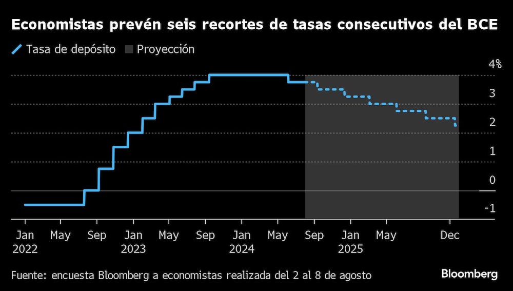 Economistas prevén seis recortes de tasas consecutivos del BCE. Economistas prevén seis recortes de tasas consecutivos del BCE.