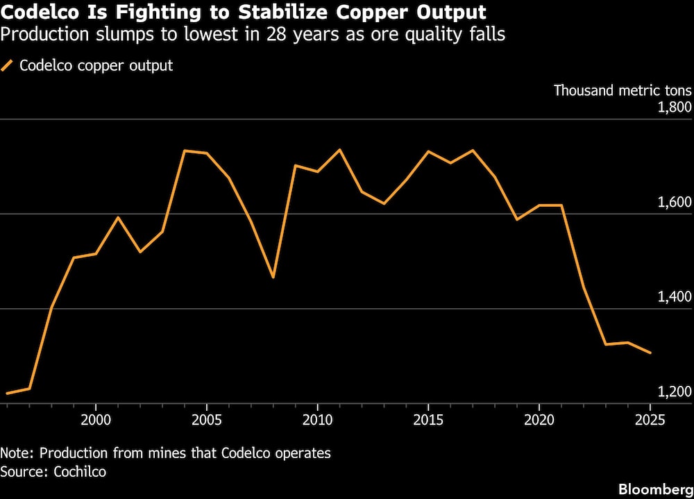 Codelco Is Fighting to Stabilize Copper Output | Production slumps to lowest in 28 years as ore quality falls Codelco Is Fighting to Stabilize Copper Output | Production slumps to lowest in 28 years as ore quality falls