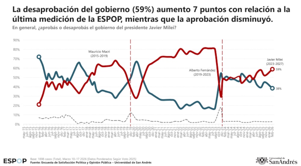 Fuente: UdeSA Fuente: UdeSA