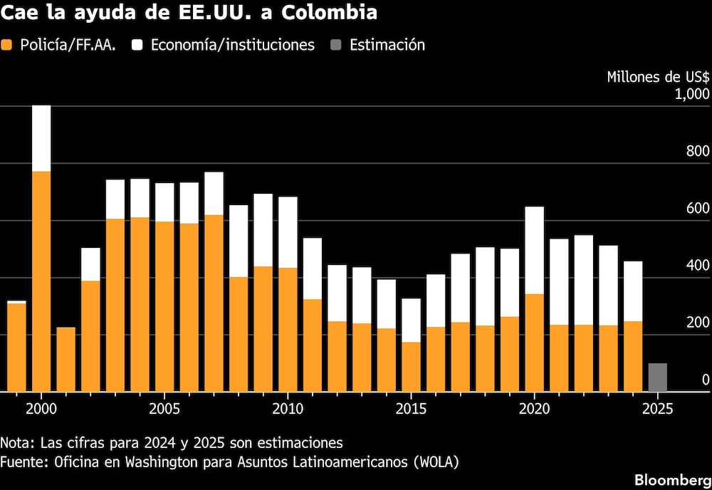 Cae la ayuda de EE.UU. a Colombia Cae la ayuda de EE.UU. a Colombia