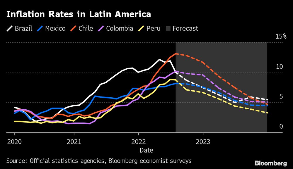 Inflação na América Latina Inflação na América Latina