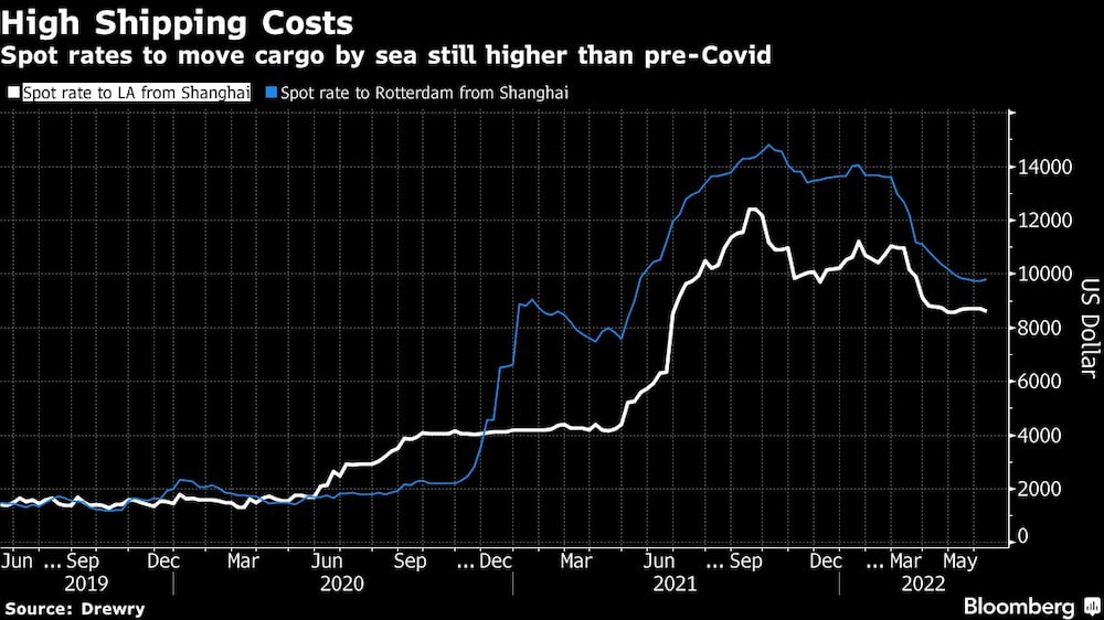 Spot rates to move cargo by sea still higher than pre-Covid Spot rates to move cargo by sea still higher than pre-Covid