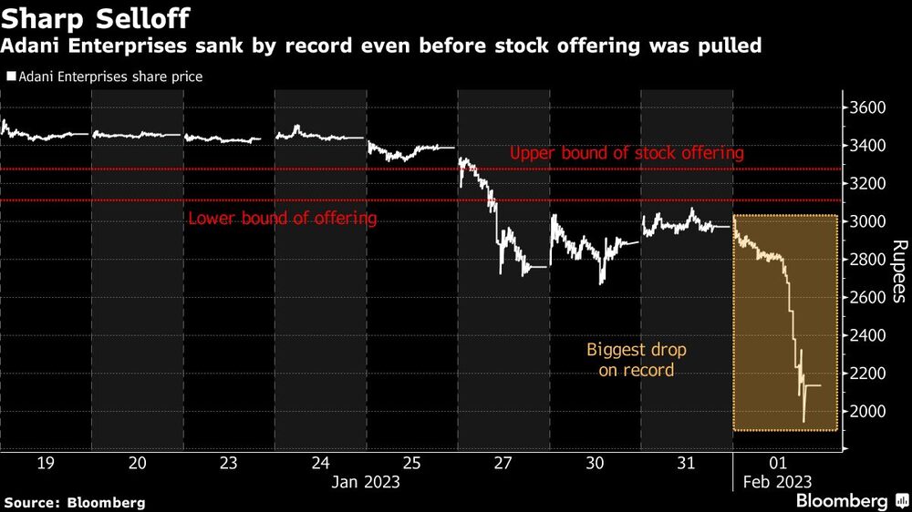 Adani Enterprises ya estaba viendo un desplome récord aún antes de cancelar la venta de acciones Adani Enterprises ya estaba viendo un desplome récord aún antes de cancelar la venta de acciones