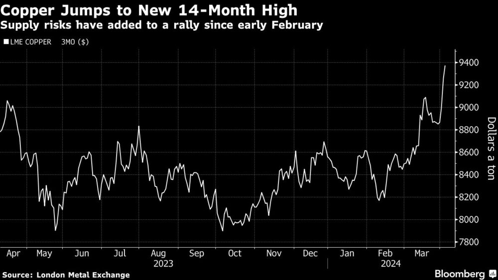Copper Jumps to New 14-Month High | Supply risks have added to a rally since early February Copper Jumps to New 14-Month High | Supply risks have added to a rally since early February