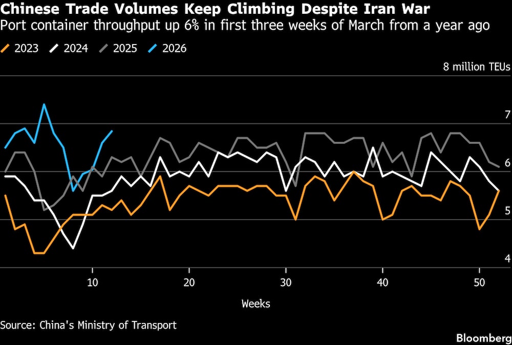El volumen del comercio chino sigue aumentando a pesar de la guerra en Irán. El volumen del comercio chino sigue aumentando a pesar de la guerra en Irán.