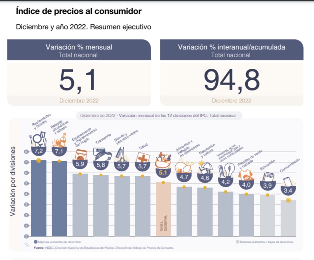 Fuente: Indec Fuente: Indec