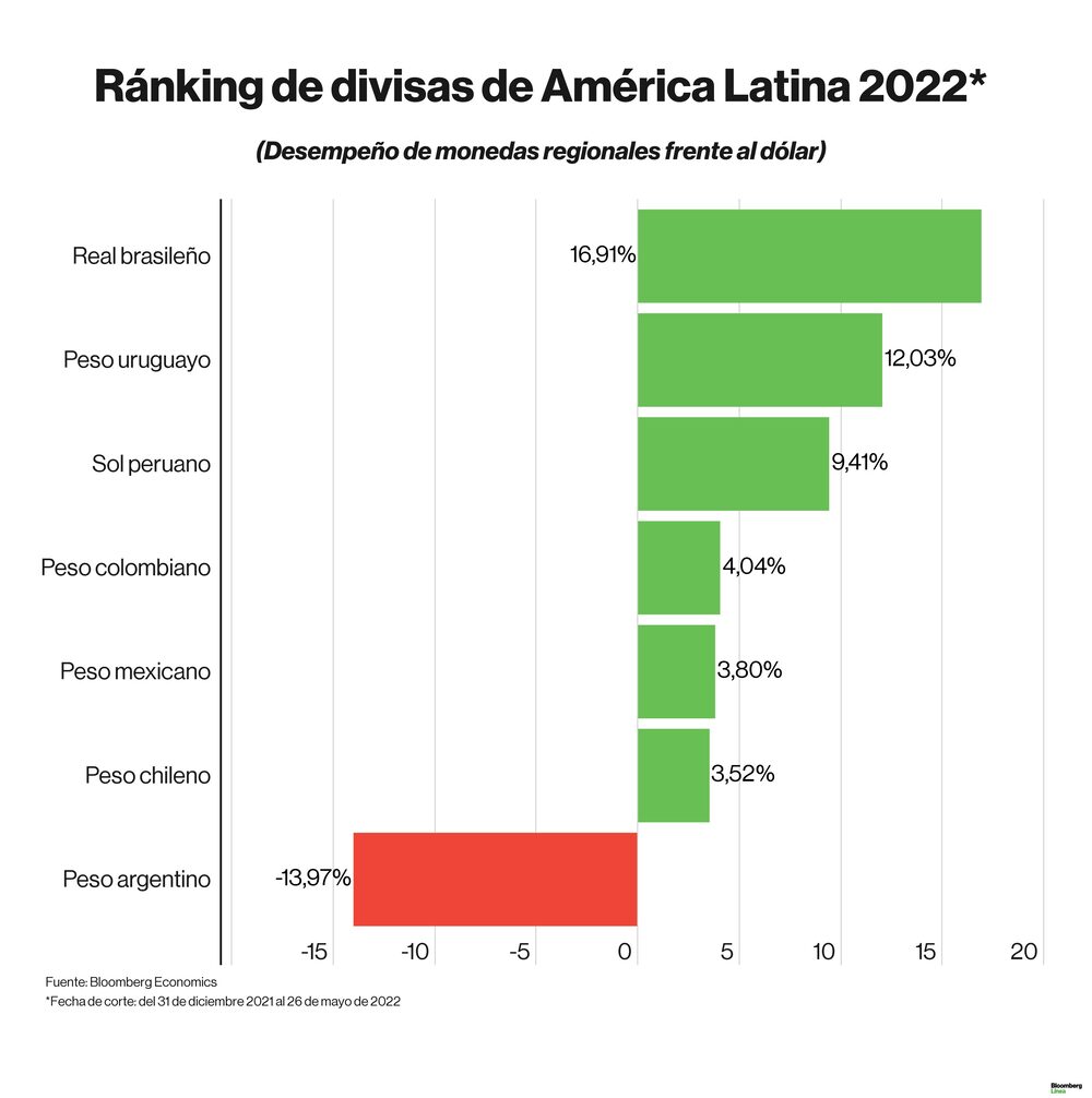 Dólar hoy: Ránking de divisas en lo que va del 2022. Dólar hoy: Ránking de divisas en lo que va del 2022.
