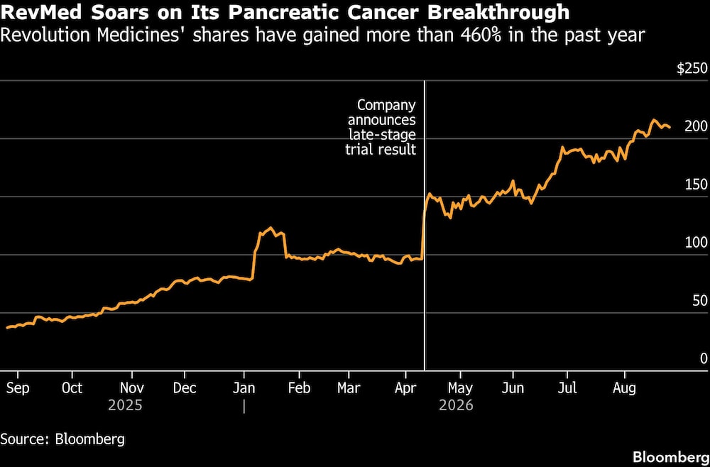 RevMed Soars on Its Pancreatic Cancer Breakthrough | Revolution Medicines' shares have gained more than 460% in the past year RevMed Soars on Its Pancreatic Cancer Breakthrough | Revolution Medicines' shares have gained more than 460% in the past year