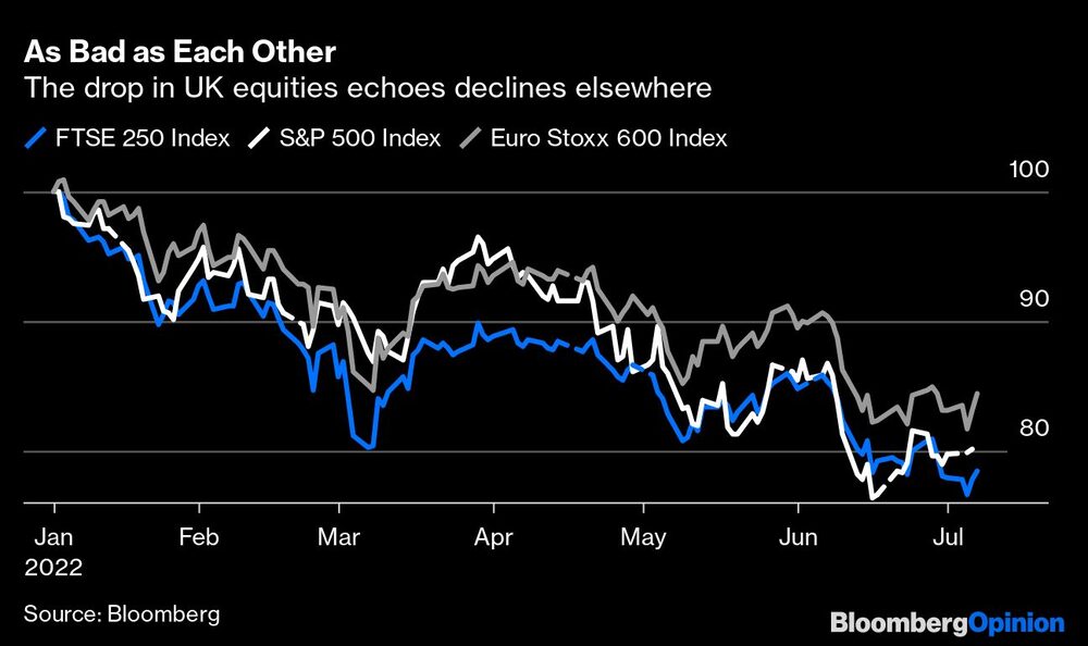 Queda nas ações britânicas está em linha com queda em outros índices globais Queda nas ações britânicas está em linha com queda em outros índices globais
