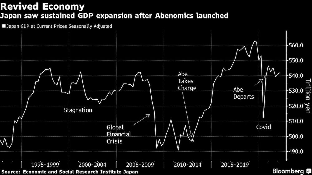 Japan saw sustained GDP expansion after Abenomics launched Japan saw sustained GDP expansion after Abenomics launched