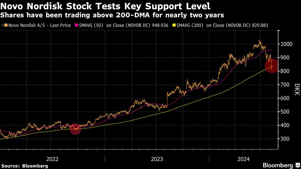 Ações têm sido negociadas acima do seu DMA de 200 por cerca de dois anos
Ações têm sido negociadas acima do seu DMA de 200 por cerca de dois anos