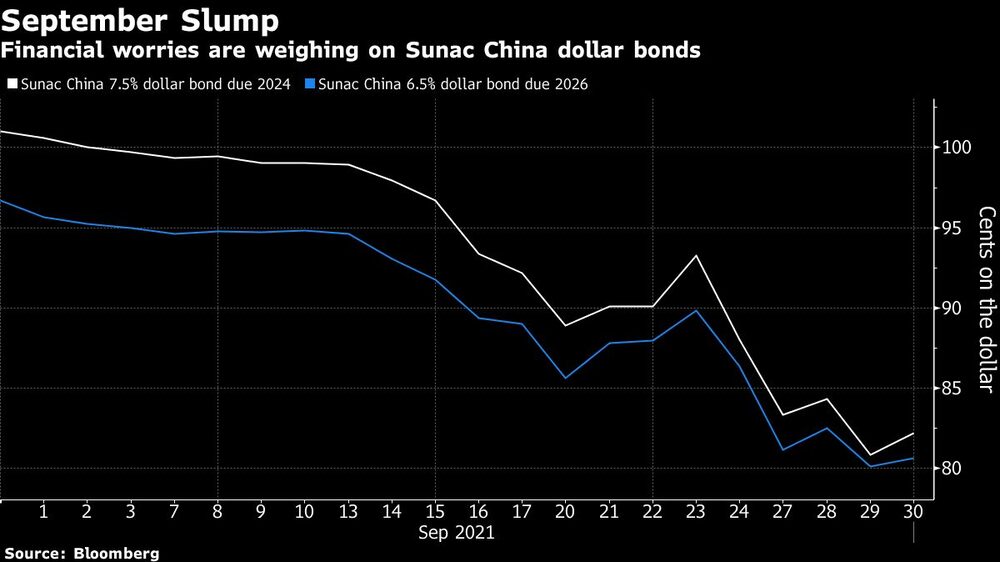 El desplome de septiembre
Las preocupaciones financieras pesan sobre los bonos Sunac China en dólares
Blanco: bono Sunac China 7,5% en dólares con vencimiento en 2024
Azul: Sunca China 6,5% bono en dólares con vencimiento en 2026 El desplome de septiembre
Las preocupaciones financieras pesan sobre los bonos Sunac China en dólares
Blanco: bono Sunac China 7,5% en dólares con vencimiento en 2024
Azul: Sunca China 6,5% bono en dólares con vencimiento en 2026